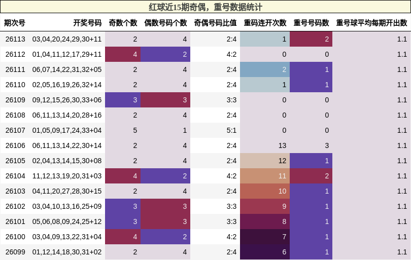 奇偶分析，重号分析