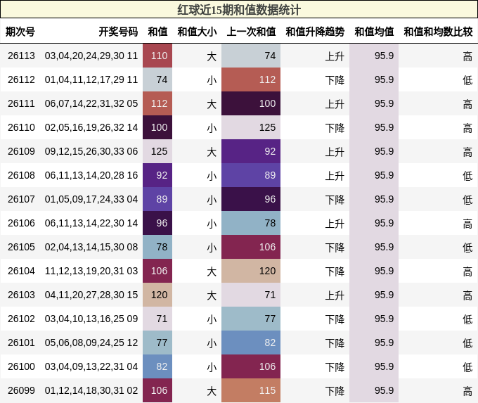 和值分析