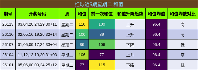 红球近5期星期二 和值