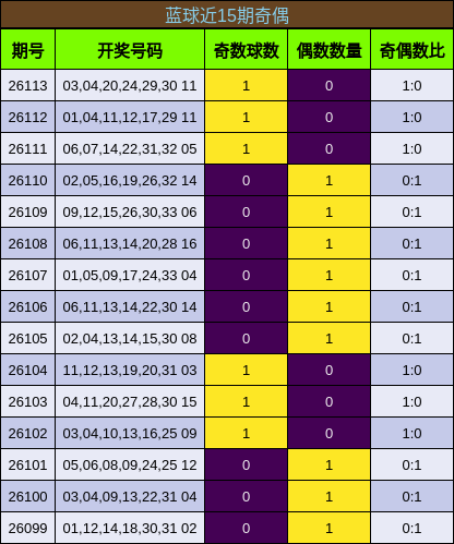 蓝球近15期奇偶