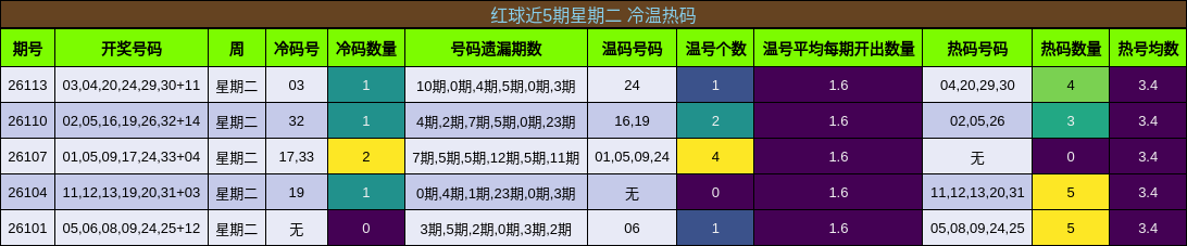 红球近5期星期二 冷温热码
