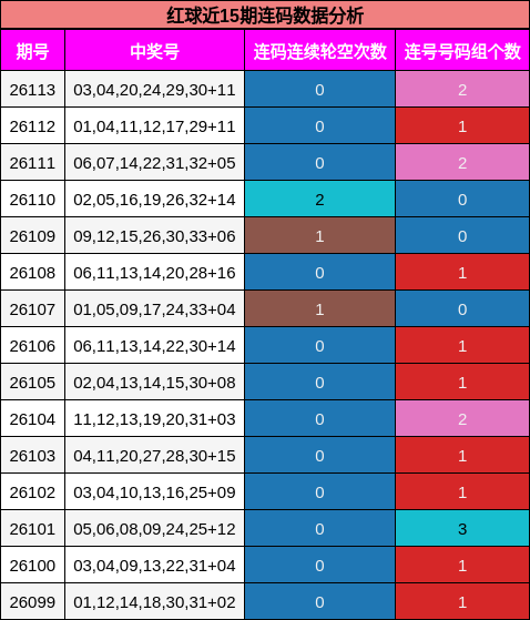红球近15期连码数据分析
