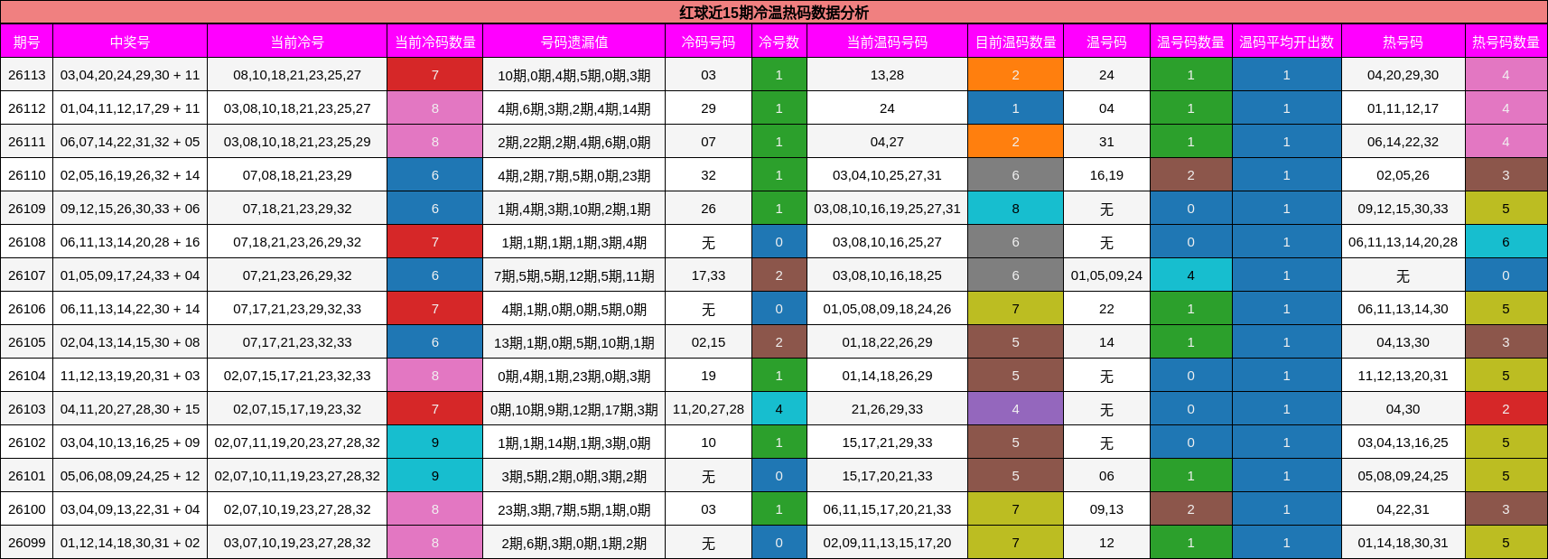 红球近15期冷温热码数据分析
