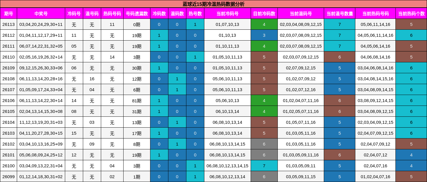 蓝球近15期冷温热码数据分析