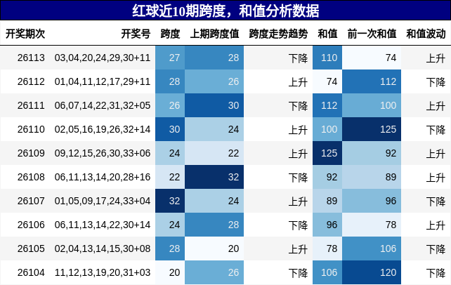 跨度分析,和值分析