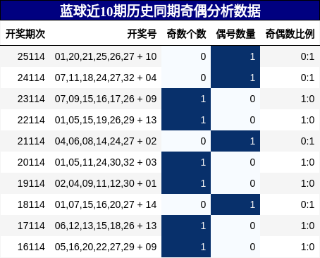 奇偶分析