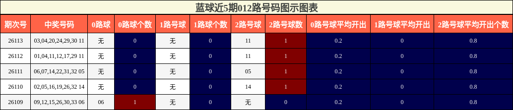 012路号码分析