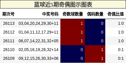 奇偶分析