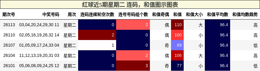 连码分析,和值分析