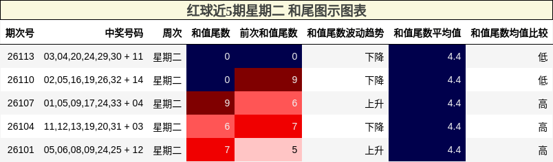 和尾分析