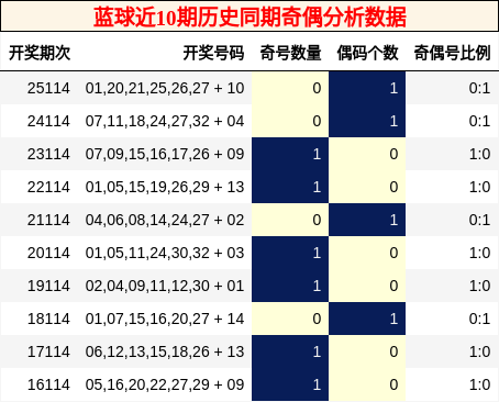 奇偶分析