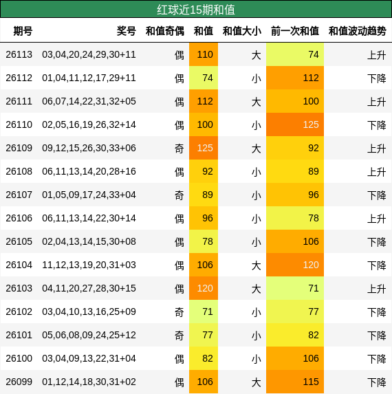 和值分析