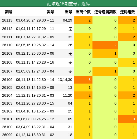 重号分析,连码分析