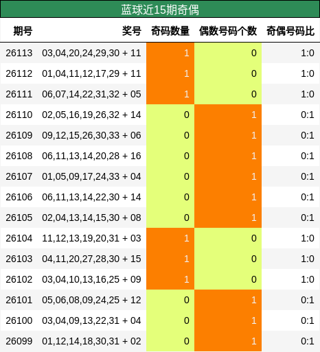 奇偶分析
