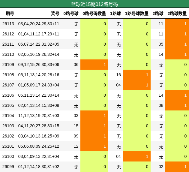 012路号码分析