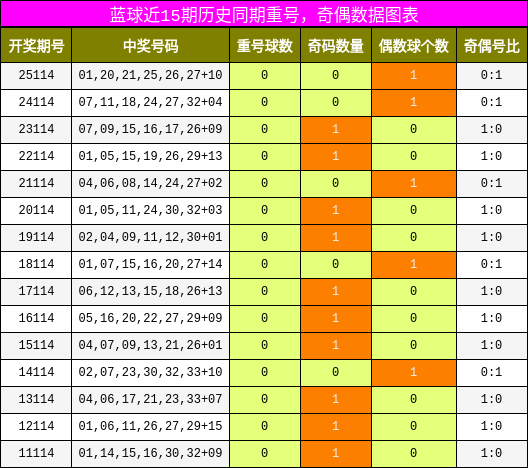 蓝球近15期历史同期重号,奇偶数据图表
