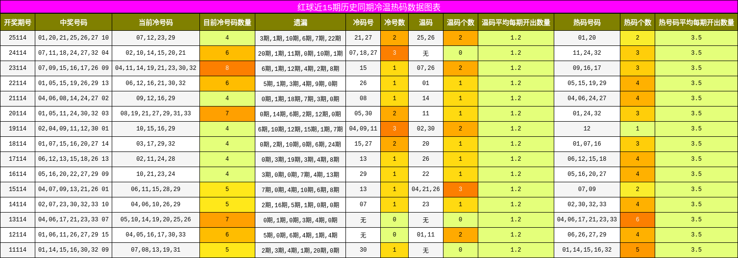 红球近15期历史同期冷温热码数据图表