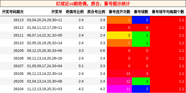 奇偶分析，质合分析，重号分析