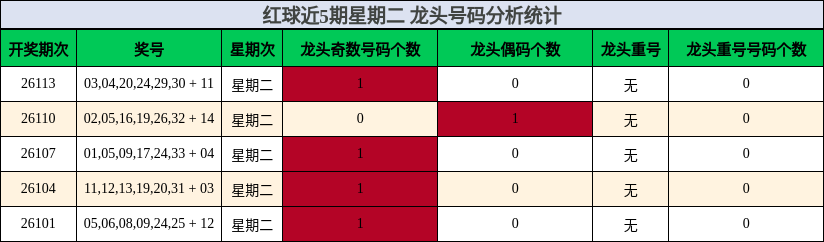龙头号码分析