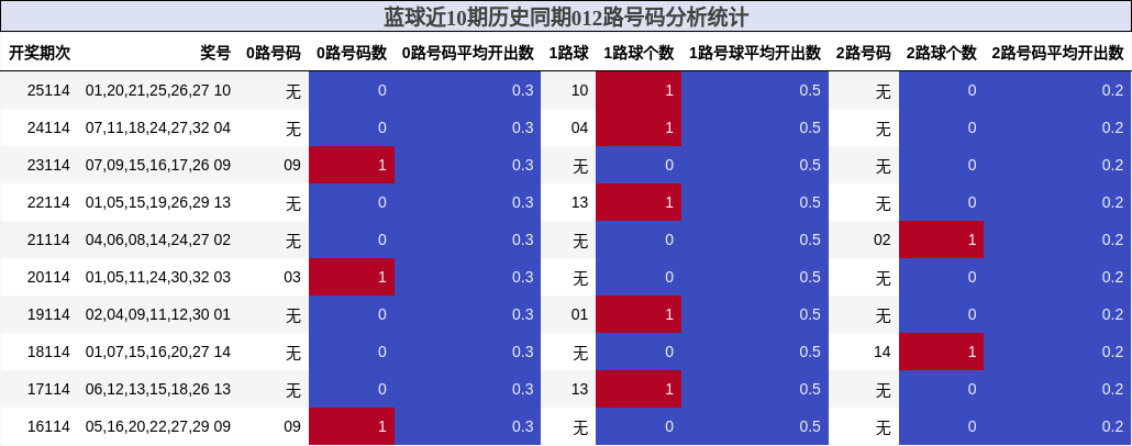 012路号码分析