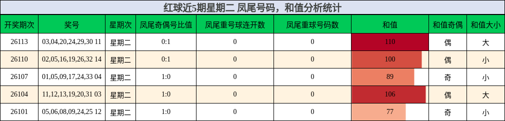 凤尾号码分析，和值分析