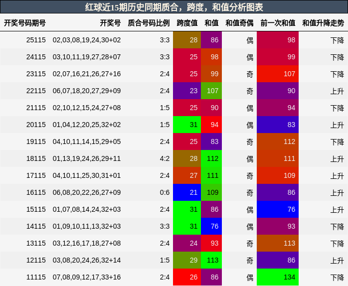 质合分析，跨度分析，和值分析