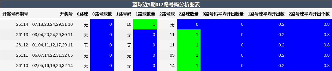 012路号码分析