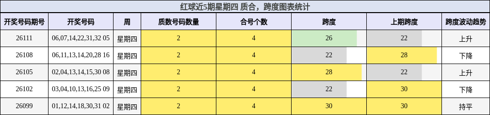 红球近5期星期四 质合,跨度图表统计