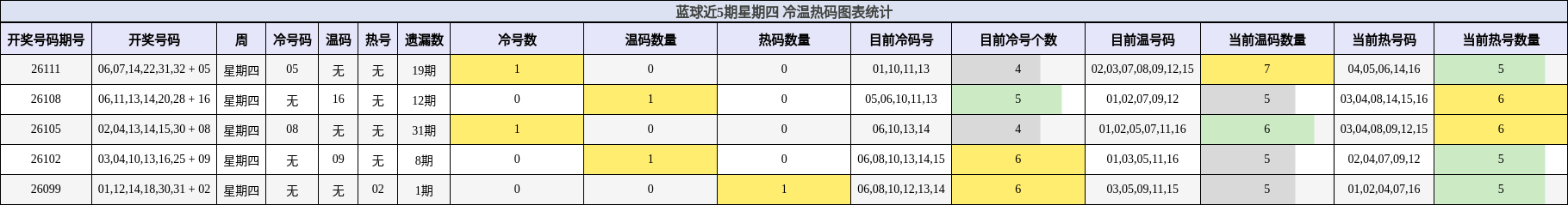 蓝球近5期星期四 冷温热码图表统计