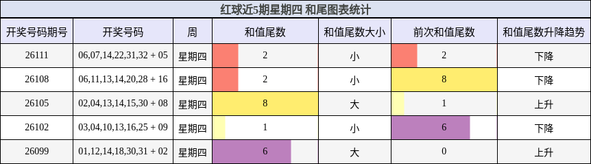 红球近5期星期四 和尾图表统计