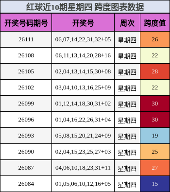 红球近10期星期四 跨度图表数据