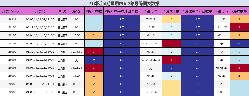红球近10期星期四 012路号码图表数据