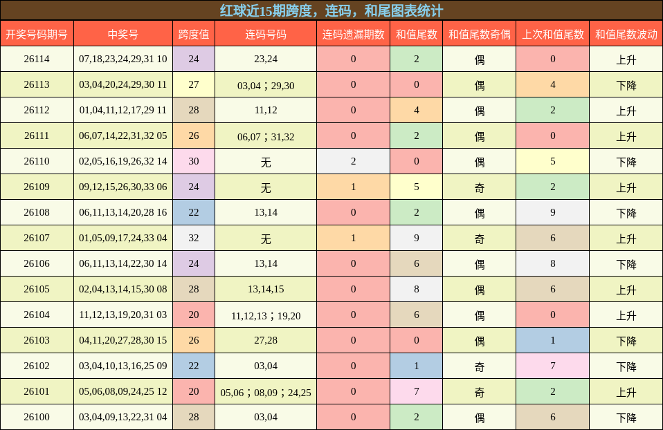 跨度分析,连码分析,和尾分析