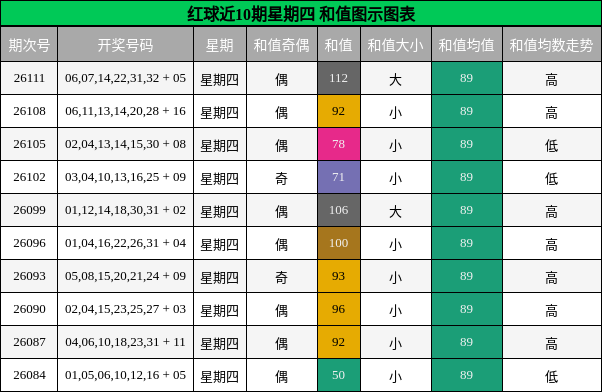 和值分析