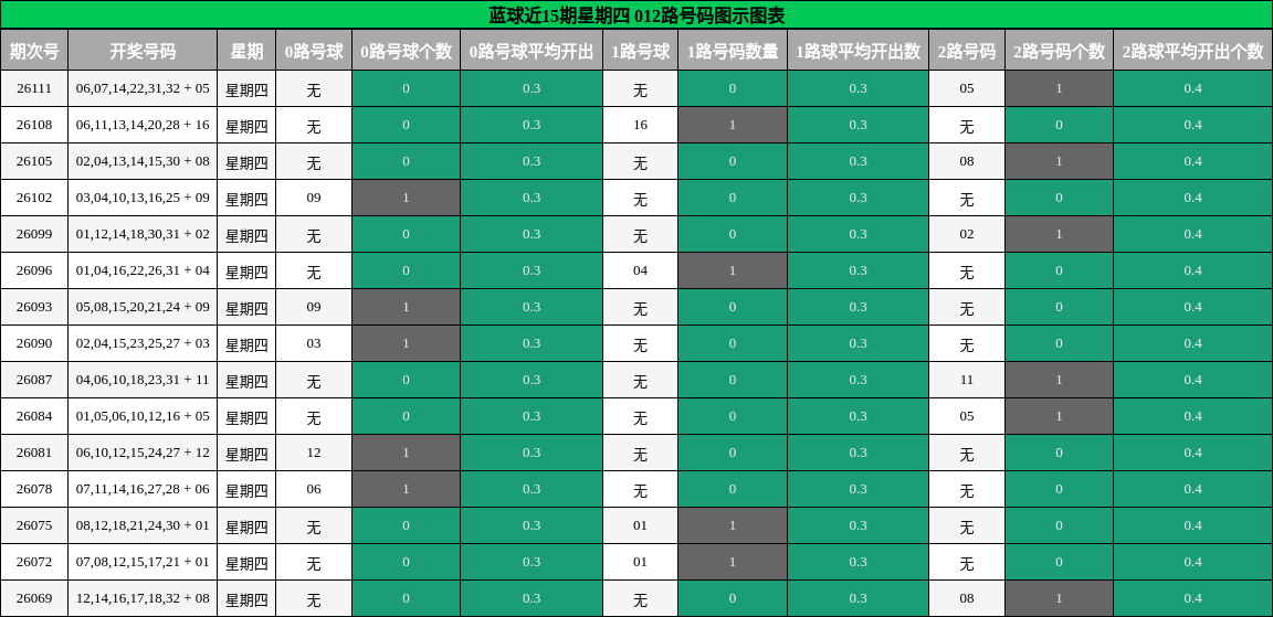 012路号码分析
