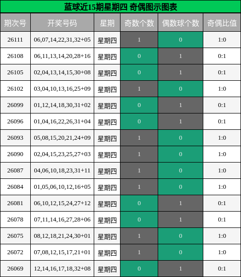 奇偶分析