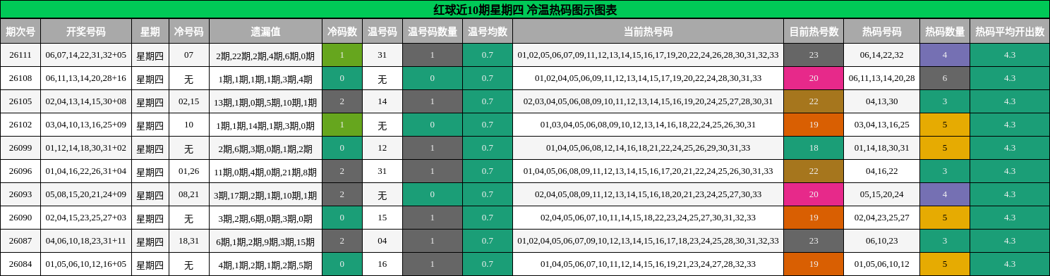 冷温热码分析