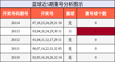 重号分析