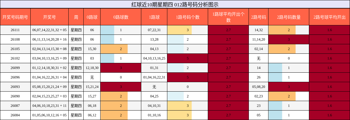 012路号码分析
