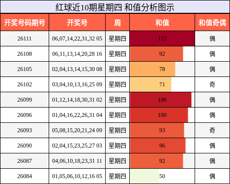 和值分析