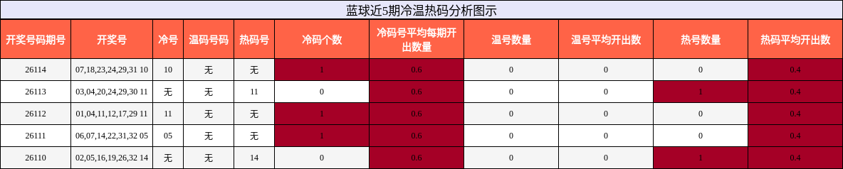 冷温热码分析