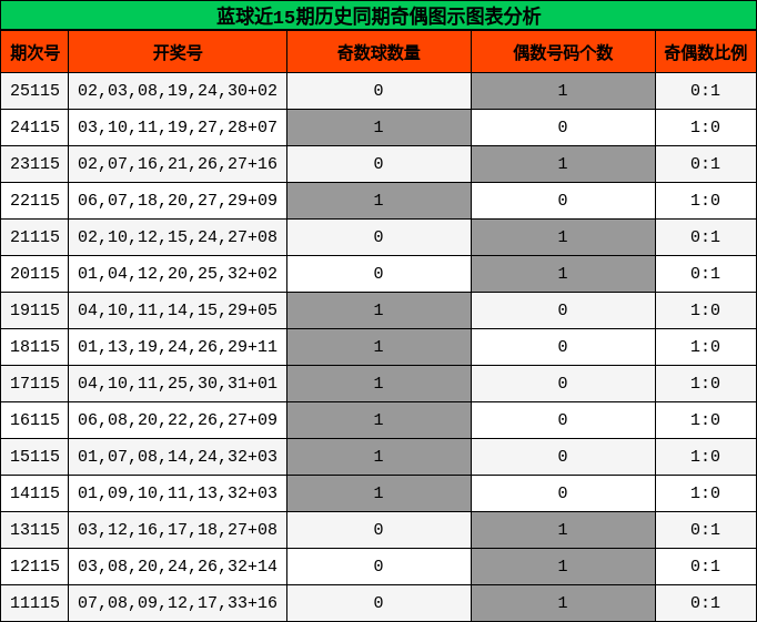 蓝球近15期历史同期奇偶图示图表分析