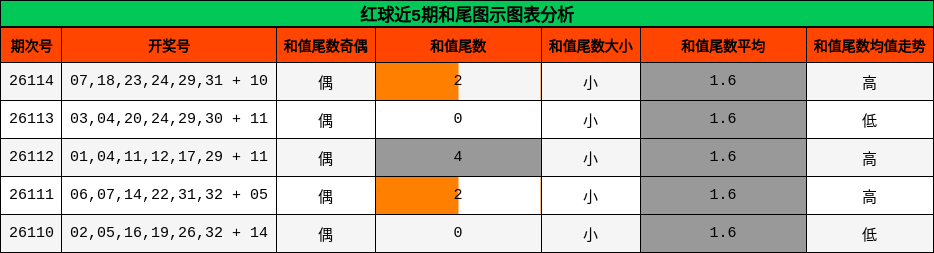 红球近5期和尾图示图表分析