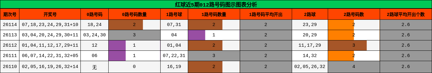 红球近5期012路号码图示图表分析