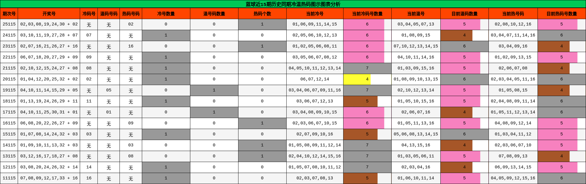 蓝球近15期历史同期冷温热码图示图表分析