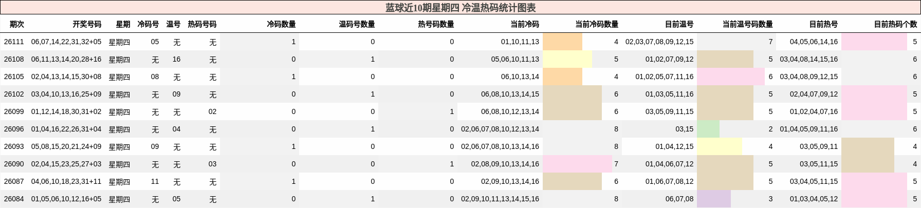 冷温热码分析