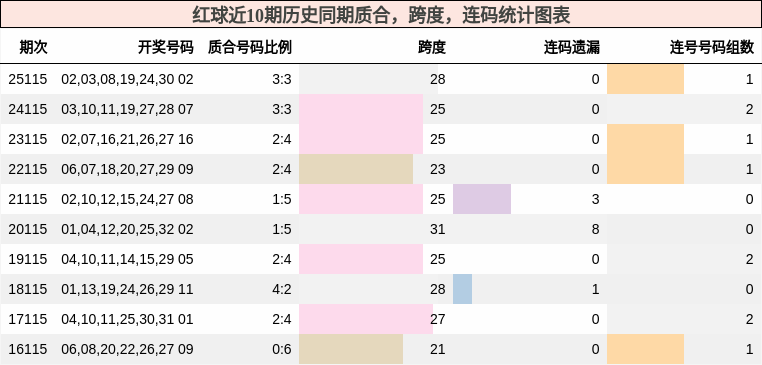 质合分析，跨度分析，连码分析