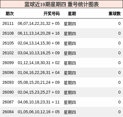 重号分析
