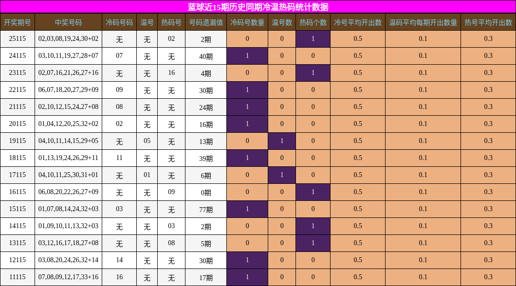 冷温热码分析