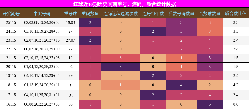 重号分析，连码分析，质合分析